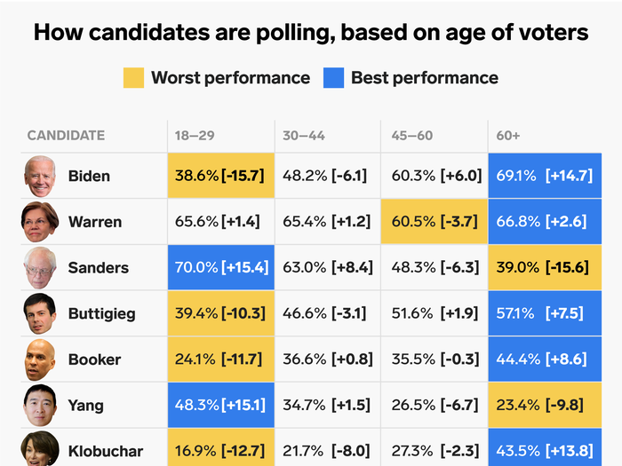 Age is one of the most polarizing factors in the race. Just a few candidates — Sen. Elizabeth Warren foremost among them — do about as well as usual among all age brackets in the set.