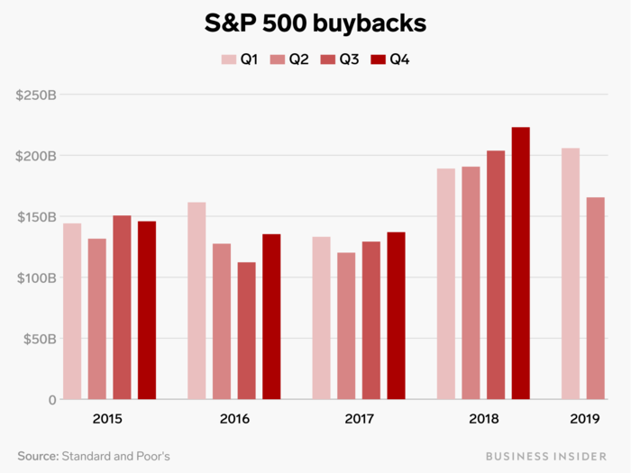 Stock buybacks, however, set records in 2018, the first full year of the Trump tax law — and they