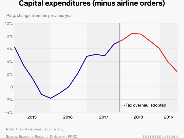 Capital spending has steadily decreased in the last two years, mainly the product of uncertainty of Trump