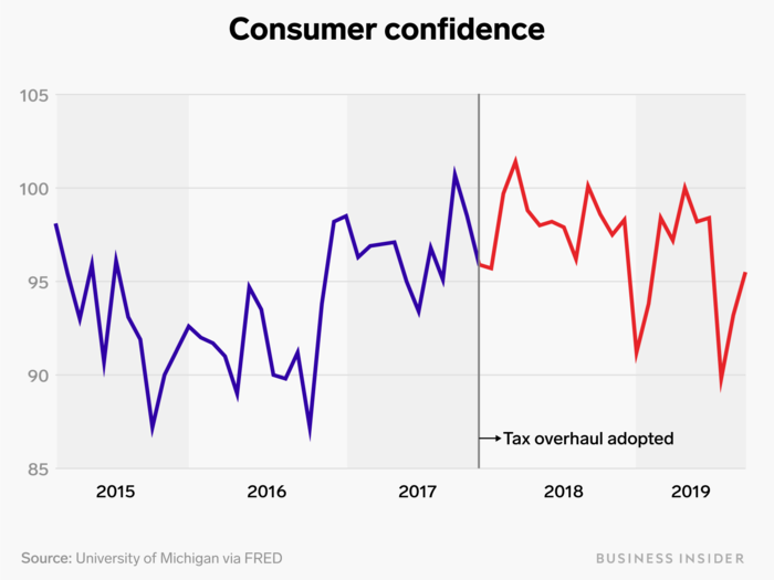 Consumer confidence fluctuated through 2019 — and the tax cuts had little to do with it.