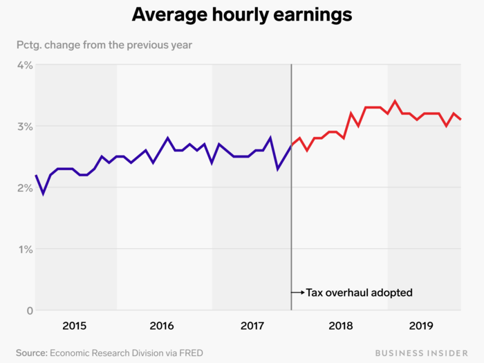 The tax cuts didn