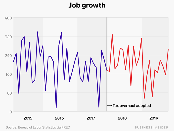 Job growth has kept steady, but the tax cuts had a limited impact.