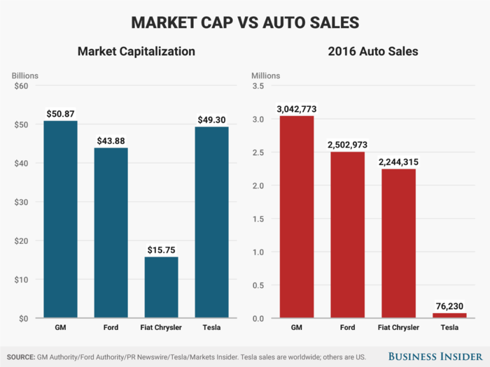 We created this chart in 2016, when Tesla