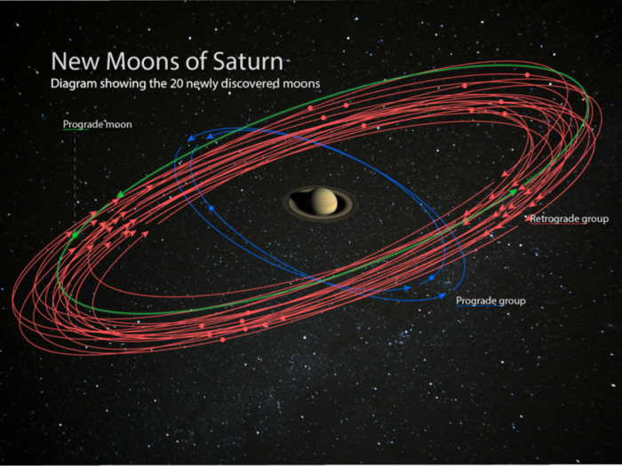 Astronomers also spotted 20 more moons orbiting Saturn than they knew about before, bringing the planet