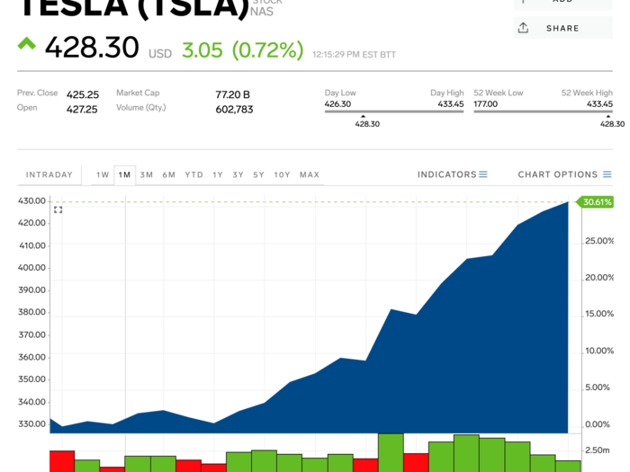 DECEMBER: Tesla stock hits an all-time high. $420? That