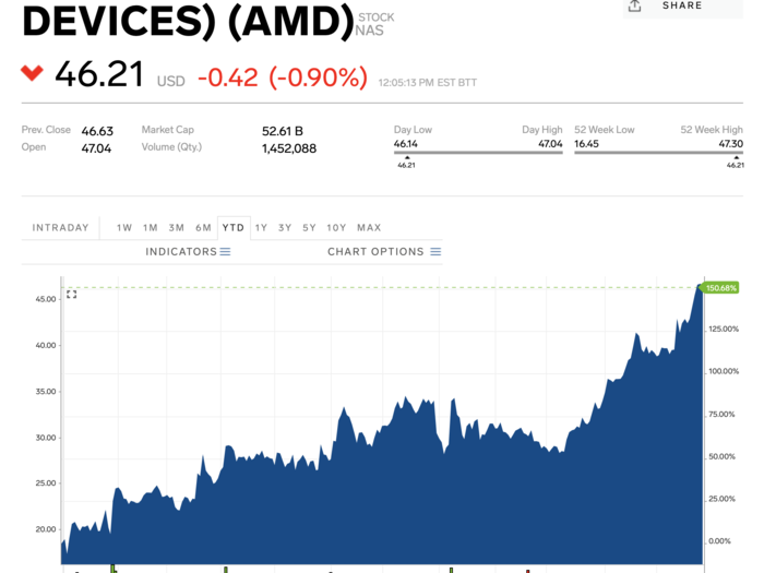 1. Advanced Micro Devices