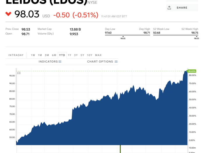 10. Leidos Holdings