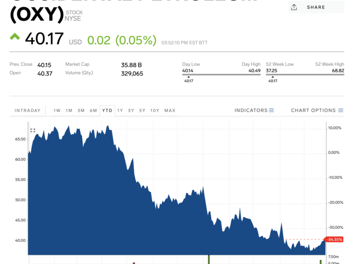 3. Occidental Petroleum