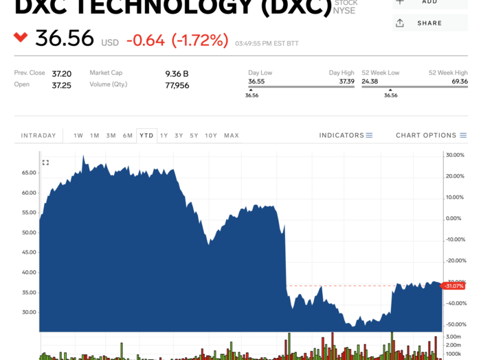 5. DXC Technology