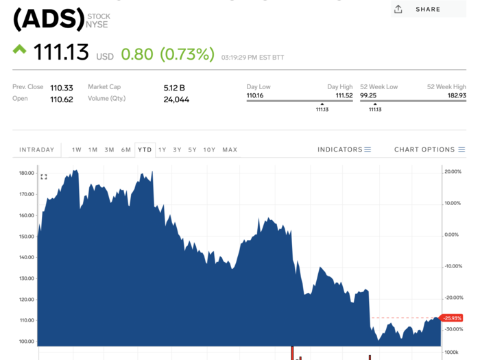 10. Alliance Data Systems