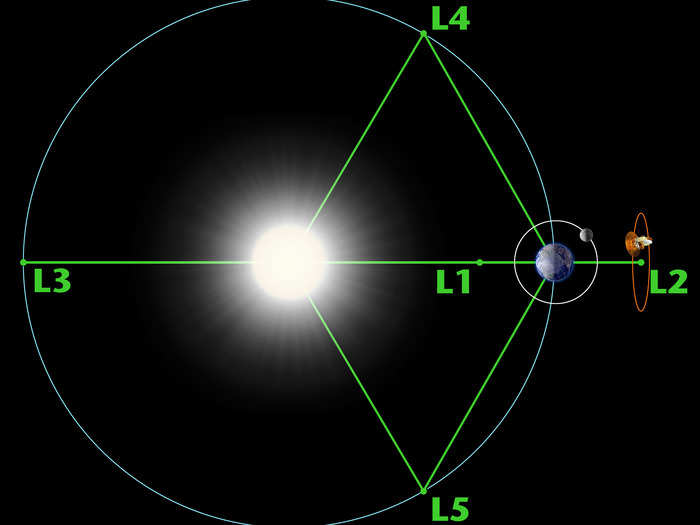 ​Unlike other satellites, Aditya L1 won’t lose sight of the Sun