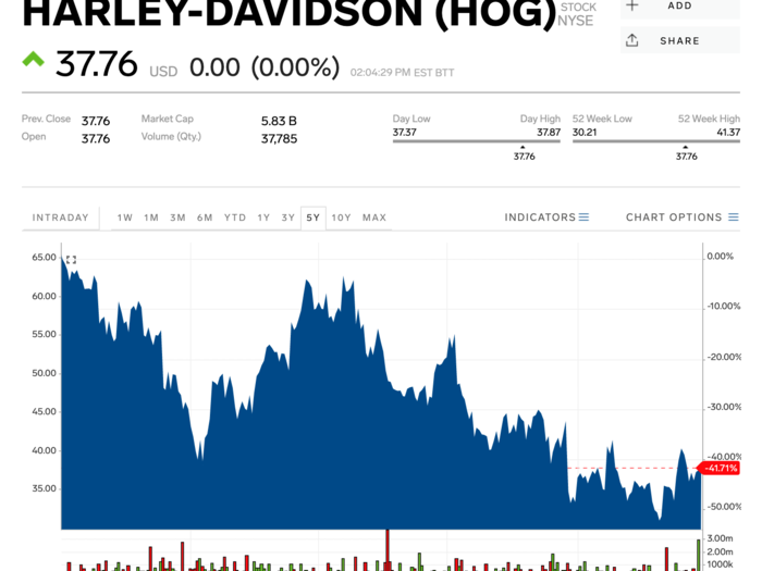 Harley needs a new strategy, as the company stock endured a 40% slide over the past five years. Harley