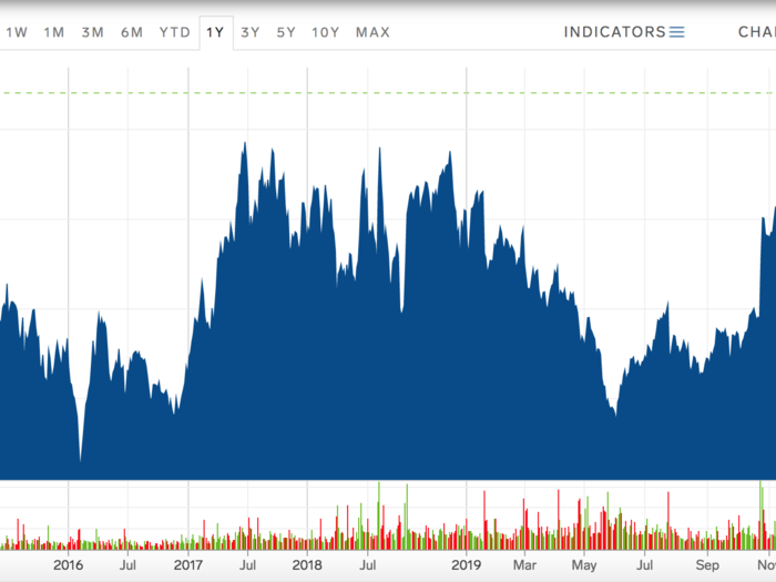 On the last day of the decade, Tesla stock was trading at nearly $419 per share. Tesla is currently worth $76 billion compared to GM