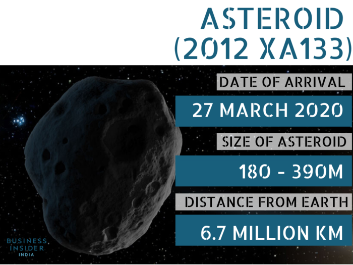 Asteroid (2012 XA133) will be the ninth-largest space rock to hurtle past the planet in 2020. Even though it will be a good distance away, the asteroid will be travelling at an impressively 85,212 kph.