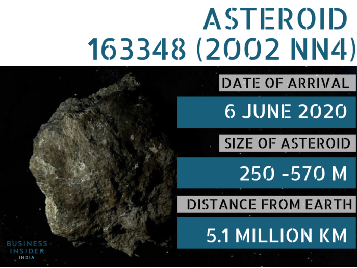 Asteroid 163348 (2002 NN4) is scheduled to streak past Earth on 6 June 2020 at 40,140 kph.