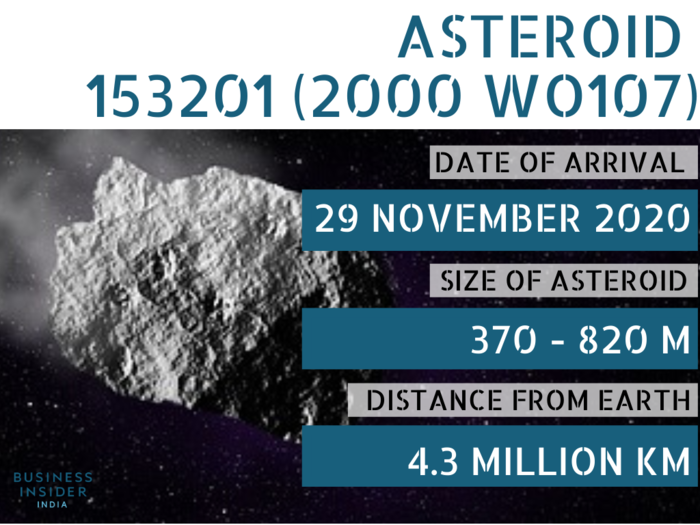 Not only is Asteroid 153201 (2000 WO107) one of the biggest space rocks to shoot past Earth in 2020 but it’s also one of the fastest. The asteroid will be going at 90,252 kph at it makes its approach on 29 November.