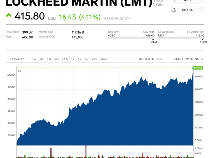 2. Lockheed Martin