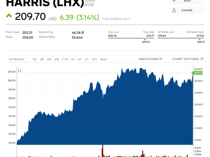 3. L3Harris Technologies