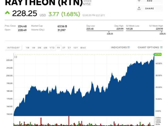 4. Raytheon