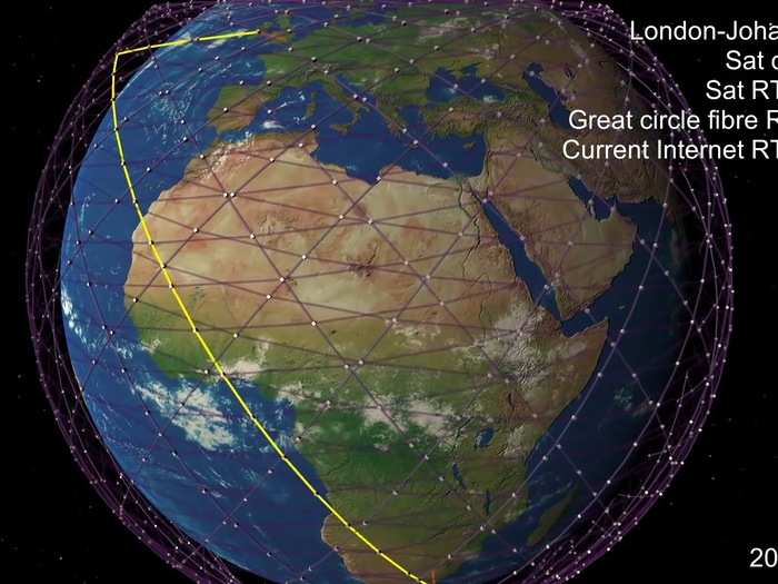 Customer terminals also solved a problem Handley previously saw with planned laser links: Due to the arrangement of the satellites in space, some connections — like London to Johannesburg — had to go out of their way, causing them to be slower than fiber-optic cables.