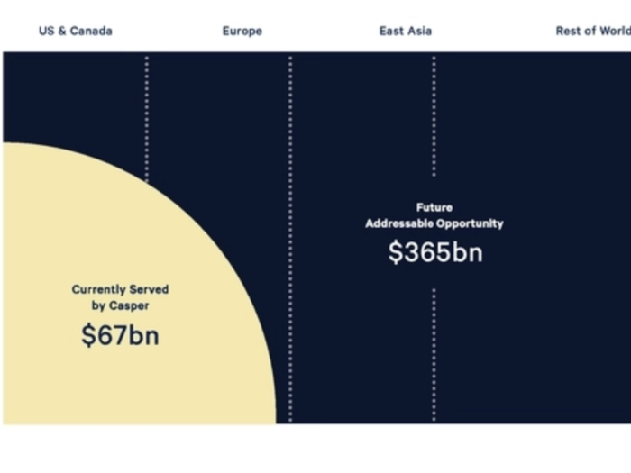 This slide shows how Casper estimated the value of the global sleep market at $432 billion — by including sleep technology, medical devices, and sleep for pets.