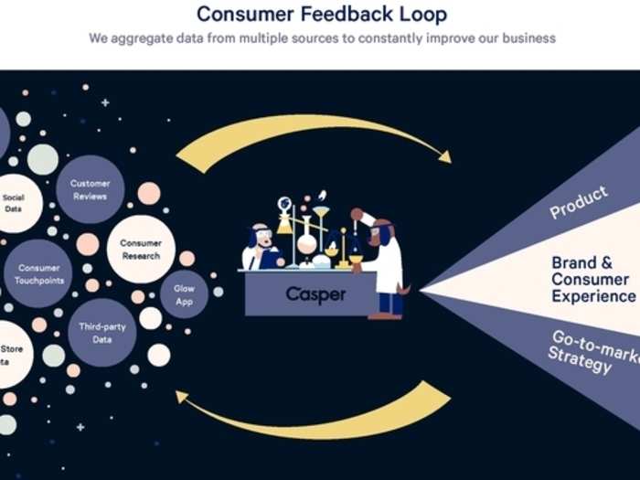 Casper also included a slide to explain how it plans to improve its products. It features its data-analysts as scientists that appear to be conducting a chemistry experiment amid a swirling chaos of data.