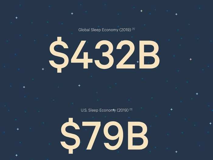 It expects the global sleep market will grow at twice the rate of the global economy.