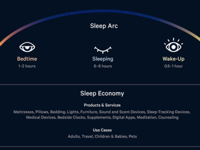 Casper views itself as a major player in the "sleep economy," not just the mattress market.