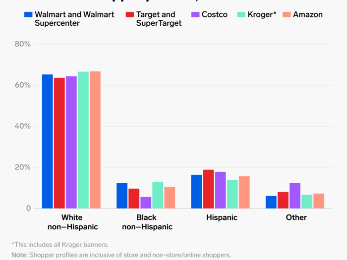 Overall, white shoppers were in the majority across the board, followed by Hispanic shoppers.