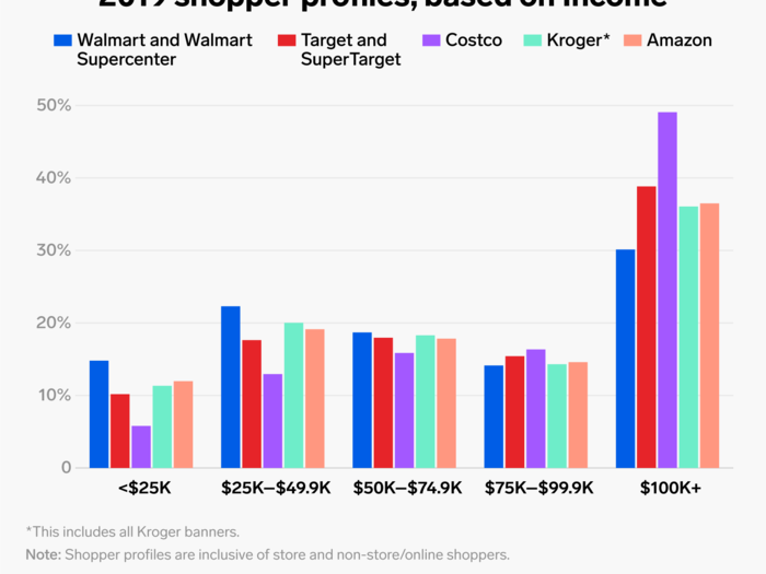 The average Costco shopper was not only older than at any other store, but they also had a higher annual household income, of just over $100,000, which makes sense given that consumers are required to pay membership fees to shop there.