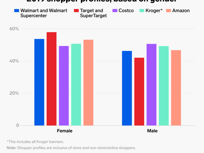 When it comes to gender, the majority across most of these stores were women. Costco was the only anomaly here.