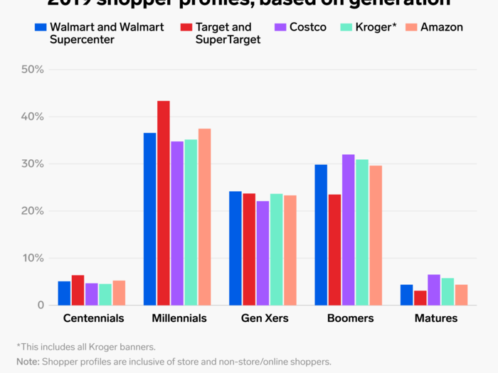 Of the five retailers included in this sampling, Target had the youngest average customer of all. In fact, 43% of its shoppers were millennials, a larger pool than any of its competitors included in the data.