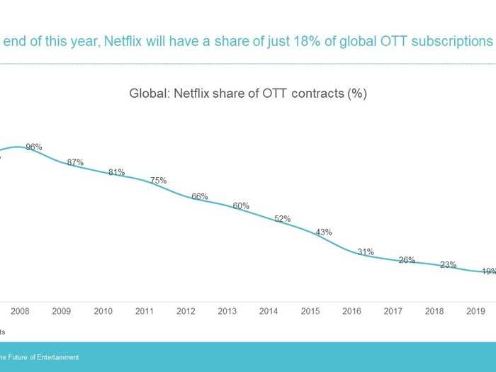 Netflix is still the streaming champion, but competition has impacted its share of global subscriptions.