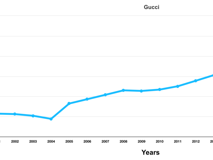 Meanwhile, when the new century began, Gucci only had a brand valuation of $5.1 billion, which faltered until reaching its lowest value of $4.715 billion in 2004.