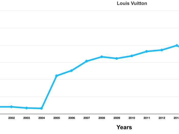 The brand grew steadily into the 2010s, reaching a $21.86 billion valuation in 2010 — the highest the company had ever been valued since Interbrand began tracking brand valuations in 2000.