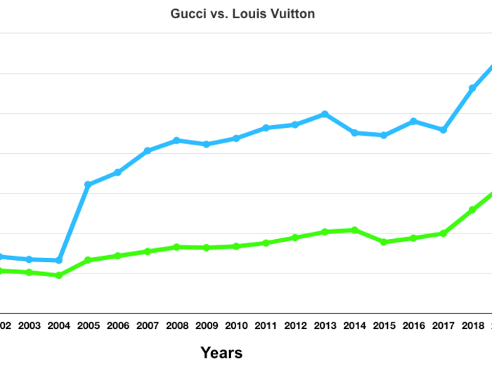 In 1994, Tom Ford became creative director of Gucci, just three years before Jacobs took the helm at Louis Vuitton.