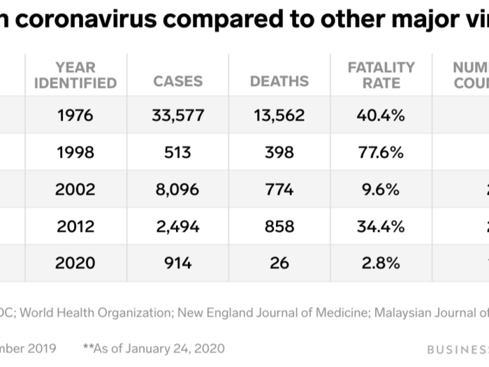 Here are five viruses that most likely came from bats, and how the outbreaks compare.