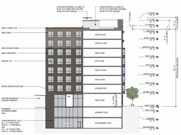 Developers in San Francisco are tasked with creating or contributing to affordable housing when proposing new development.