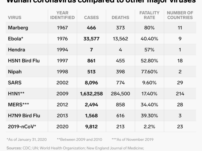 Though it is spreading quickly, the Wuhan coronavirus so far seems less deadly than MERS and SARS.