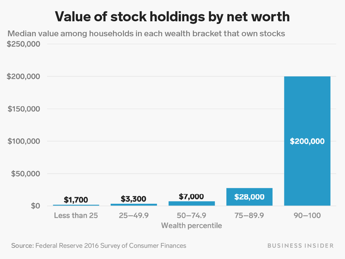 The divide is even clearer when looking at how much stock Americans in each part of the wealth distribution own.