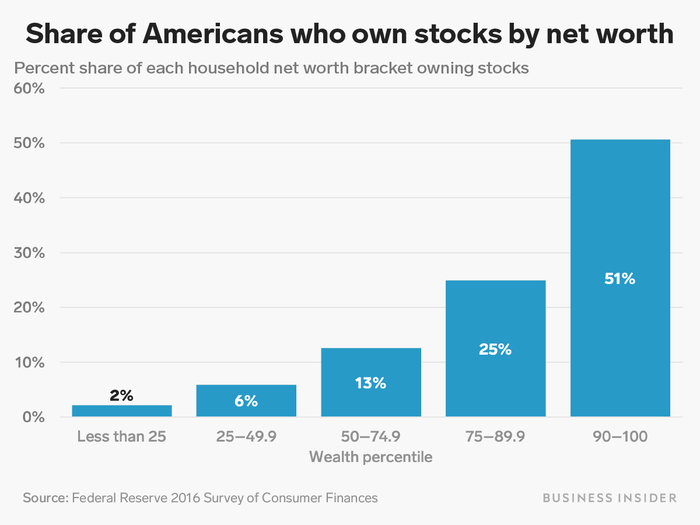 One of the driving factors in rising inequality is the concentration of stock ownership at the top.