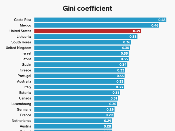 The US has a much more unequal income distribution by one standard metric than most other developed, wealthy countries.