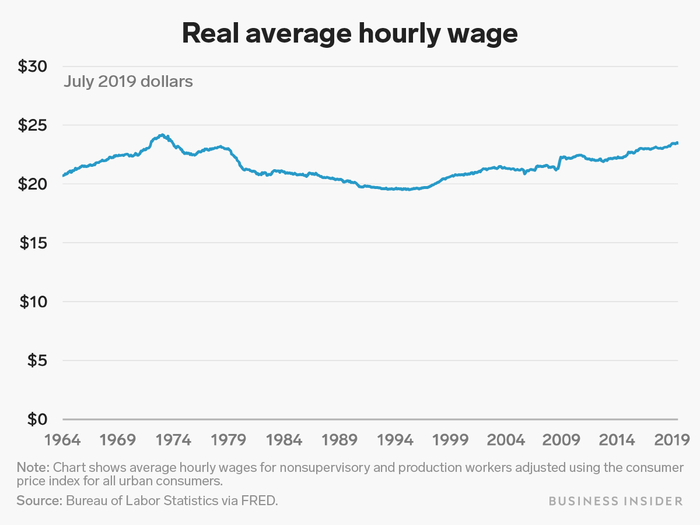 Meanwhile, inflation-adjusted wages for normal workers have grown only very slowly for decades.