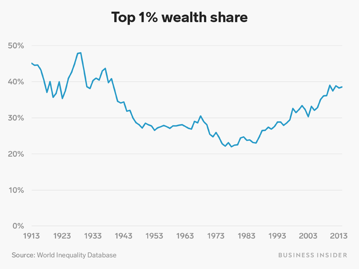 The share of wealth accruing to the top 1% of that distribution follows a similar trajectory as income, but with an even higher degree of concentration.