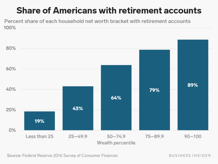 Investment in retirement accounts is more concentrated in the upper rungs of wealth distribution.