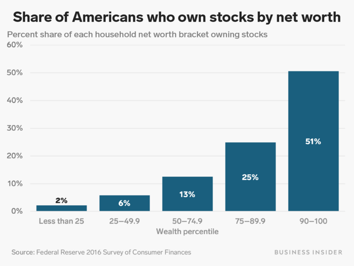 Most Americans don