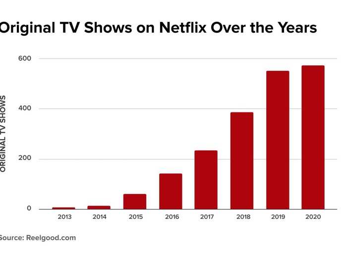 This chart shows more clearly how the number of Netflix