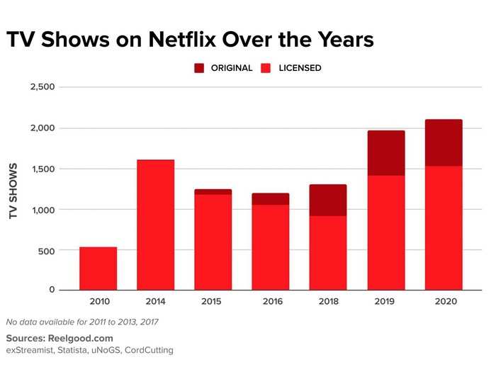 While its number of movies has decreased, Netflix