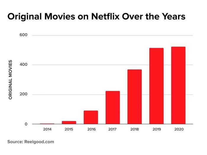 This chart shows more clearly how the number of Netflix