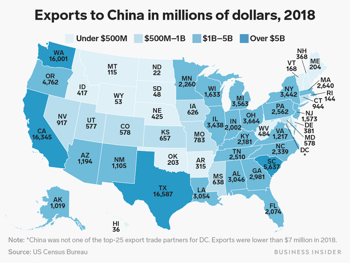 Even though imports from China were greater than exports to China in most states, 26 states had over $1 billion in goods exports to China in 2018.